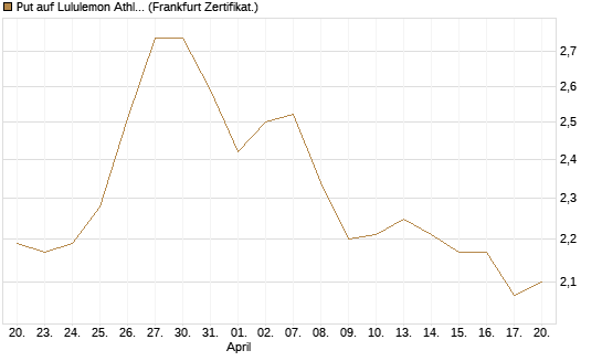 Put auf Lululemon Athletica [BNP Paribas Emissions- und Handelsges.] Chart