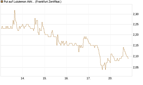 Put auf Lululemon Athletica [BNP Paribas Emissions- und Handelsges.] Chart