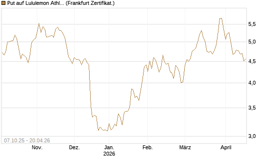Put auf Lululemon Athletica [BNP Paribas Emissions- und Handelsges.] Chart