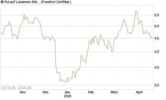 Put auf Lululemon Athletica [BNP Paribas Emissions- und Handelsges.] Chart