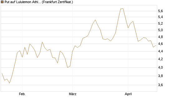 Put auf Lululemon Athletica [BNP Paribas Emissions- und Handelsges.] Chart