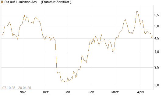 Put auf Lululemon Athletica [BNP Paribas Emissions- und Handelsges.] Chart