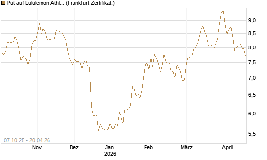 Put auf Lululemon Athletica [BNP Paribas Emissions- und Handelsges.] Chart