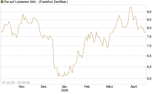 Put auf Lululemon Athletica [BNP Paribas Emissions- und Handelsges.] Chart