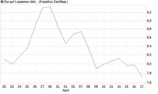 Put auf Lululemon Athletica [BNP Paribas Emissions- und Handelsges.] Chart