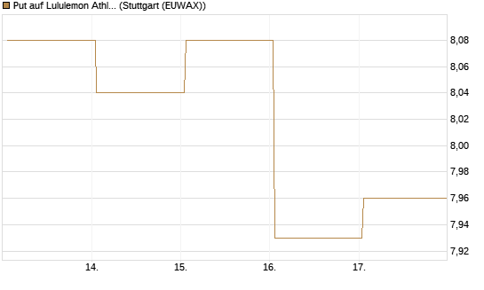 Put auf Lululemon Athletica [BNP Paribas Emissions- und Handelsges.] Chart