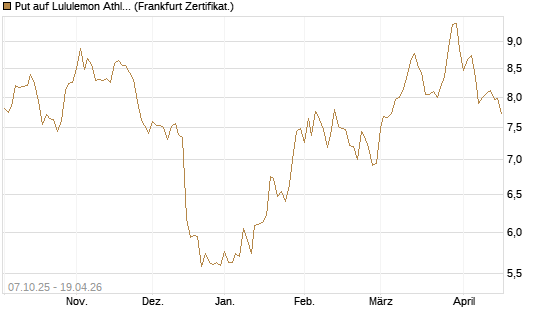 Put auf Lululemon Athletica [BNP Paribas Emissions- und Handelsges.] Chart