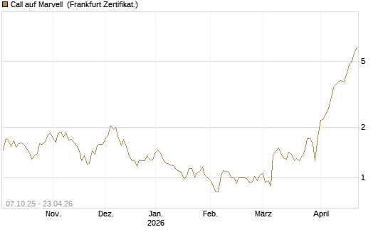 Call auf Marvell [BNP Paribas Emissions- und Handelsges.] Chart
