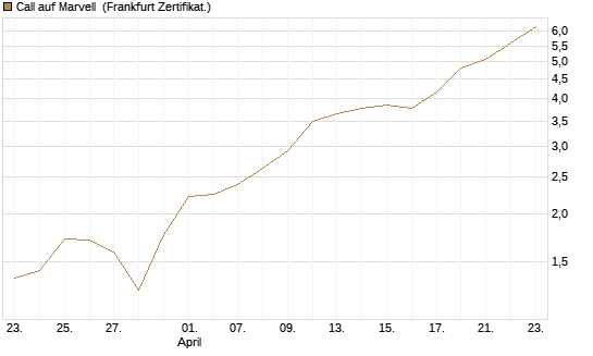 Call auf Marvell [BNP Paribas Emissions- und Handelsges.] Chart