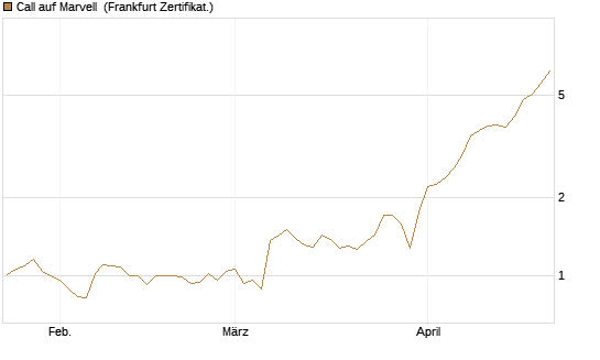 Call auf Marvell [BNP Paribas Emissions- und Handelsges.] Chart