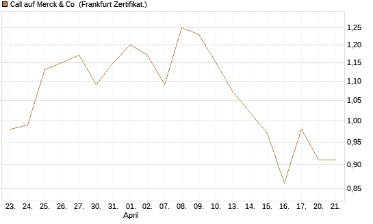 Call auf Merck & Co [BNP Paribas Emissions- und Handelsges.] Chart