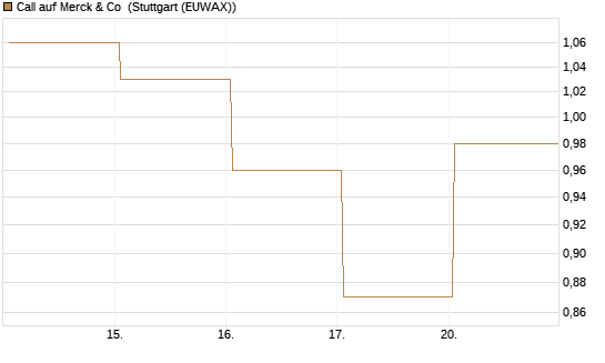 Call auf Merck & Co [BNP Paribas Emissions- und Handelsges.] Chart
