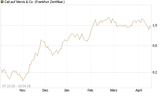 Call auf Merck & Co [BNP Paribas Emissions- und Handelsges.] Chart