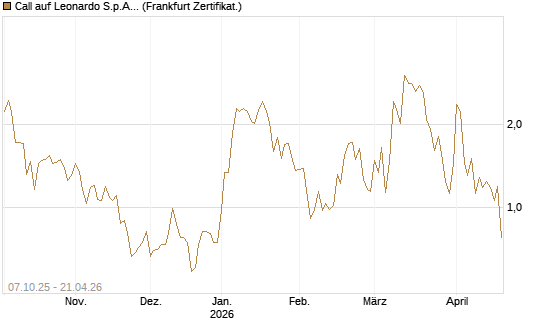 Call auf Leonardo S.p.A. [BNP Paribas Emissions- und Handelsges.] Chart