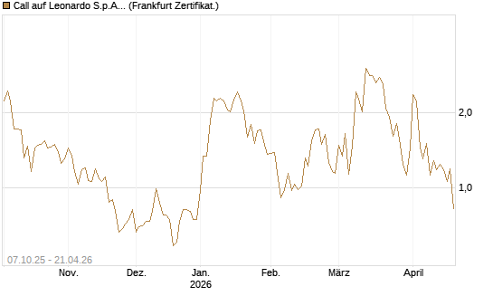 Call auf Leonardo S.p.A. [BNP Paribas Emissions- und Handelsges.] Chart