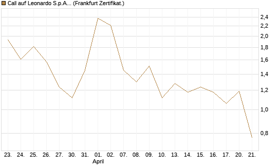 Call auf Leonardo S.p.A. [BNP Paribas Emissions- und Handelsges.] Chart