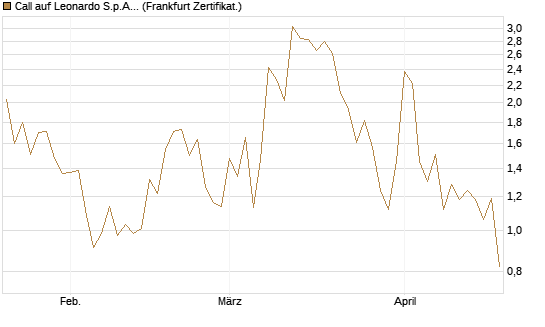 Call auf Leonardo S.p.A. [BNP Paribas Emissions- und Handelsges.] Chart