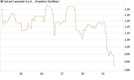 Call auf Leonardo S.p.A. [BNP Paribas Emissions- und Handelsges.] Chart