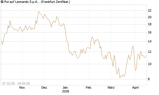 Put auf Leonardo S.p.A. [BNP Paribas Emissions- und Handelsges.] Chart