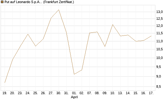 Put auf Leonardo S.p.A. [BNP Paribas Emissions- und Handelsges.] Chart