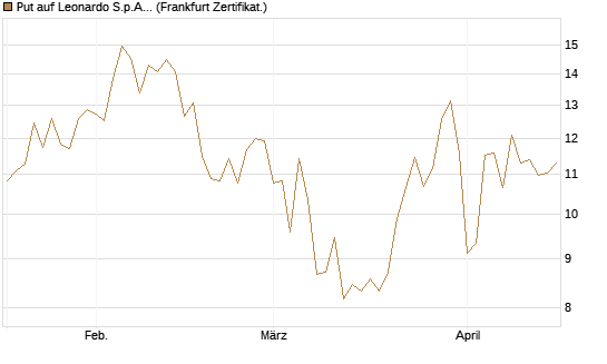 Put auf Leonardo S.p.A. [BNP Paribas Emissions- und Handelsges.] Chart