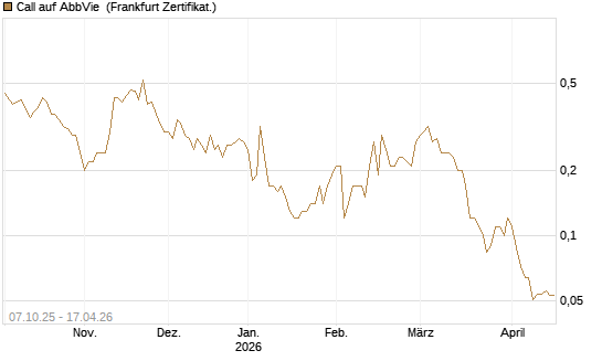 Call auf AbbVie [BNP Paribas Emissions- und Handelsges.] Chart