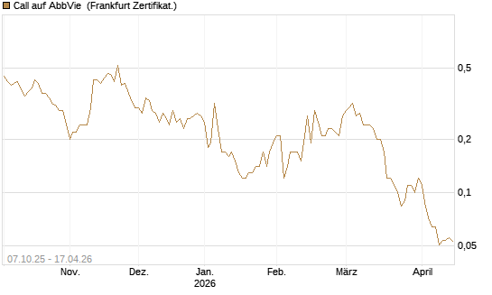 Call auf AbbVie [BNP Paribas Emissions- und Handelsges.] Chart