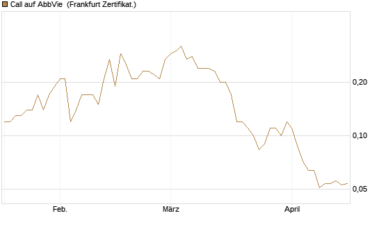 Call auf AbbVie [BNP Paribas Emissions- und Handelsges.] Chart