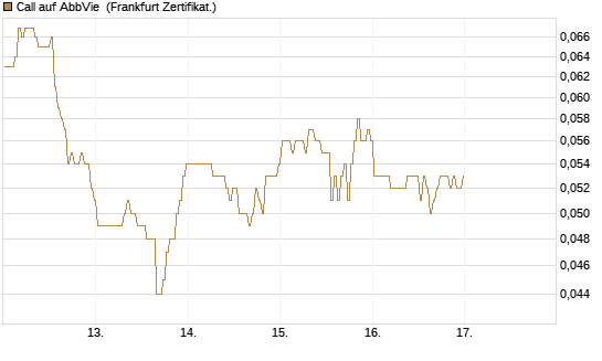 Call auf AbbVie [BNP Paribas Emissions- und Handelsges.] Chart