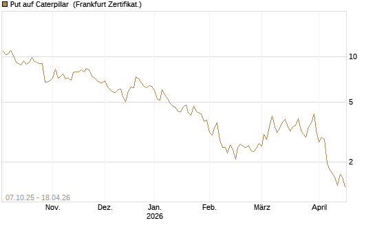 Put auf Caterpillar [BNP Paribas Emissions- und Handelsges.] Chart