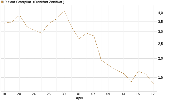 Put auf Caterpillar [BNP Paribas Emissions- und Handelsges.] Chart