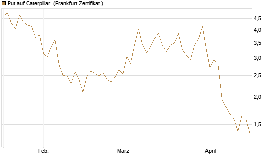 Put auf Caterpillar [BNP Paribas Emissions- und Handelsges.] Chart