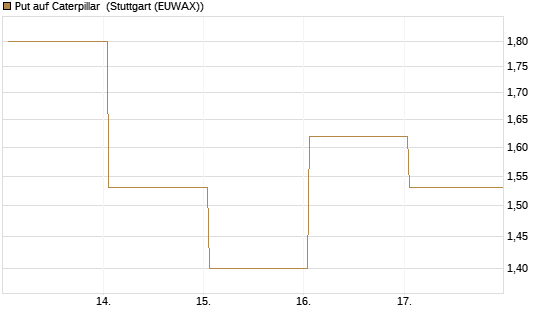 Put auf Caterpillar [BNP Paribas Emissions- und Handelsges.] Chart