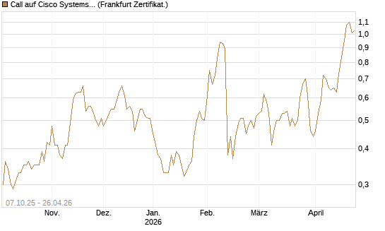 Call auf Cisco Systems [BNP Paribas Emissions- und Handelsges.] Chart