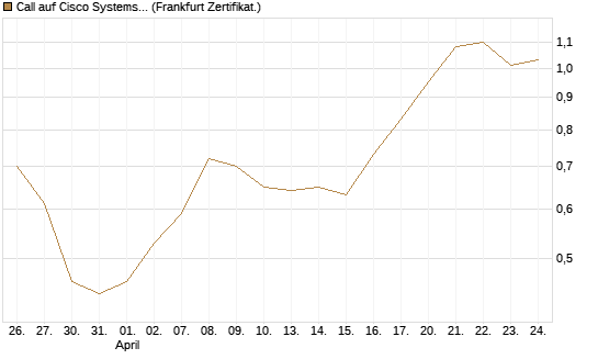 Call auf Cisco Systems [BNP Paribas Emissions- und Handelsges.] Chart
