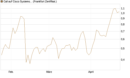 Call auf Cisco Systems [BNP Paribas Emissions- und Handelsges.] Chart