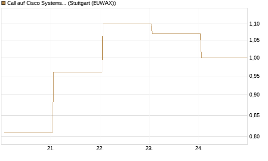 Call auf Cisco Systems [BNP Paribas Emissions- und Handelsges.] Chart