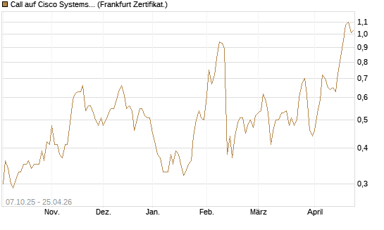 Call auf Cisco Systems [BNP Paribas Emissions- und Handelsges.] Chart