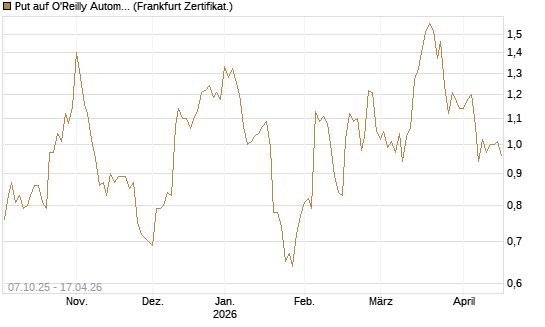 Put auf O'Reilly Automotive [Vontobel] Chart