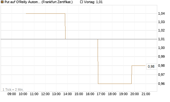 Put auf O'Reilly Automotive [Vontobel] Chart