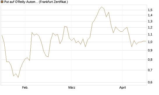 Put auf O'Reilly Automotive [Vontobel] Chart