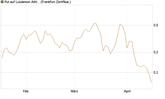 Put auf Lululemon Athletica [Vontobel] Chart