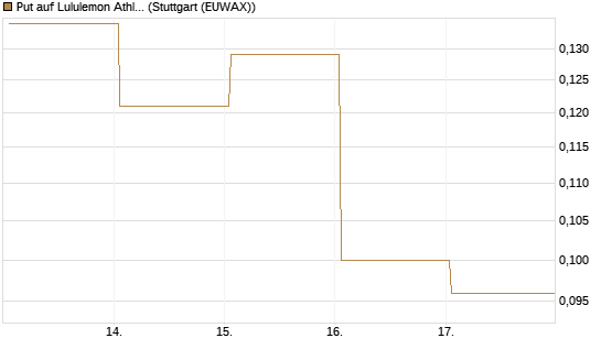 Put auf Lululemon Athletica [Vontobel] Chart
