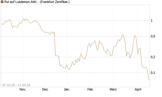 Put auf Lululemon Athletica [Vontobel] Chart