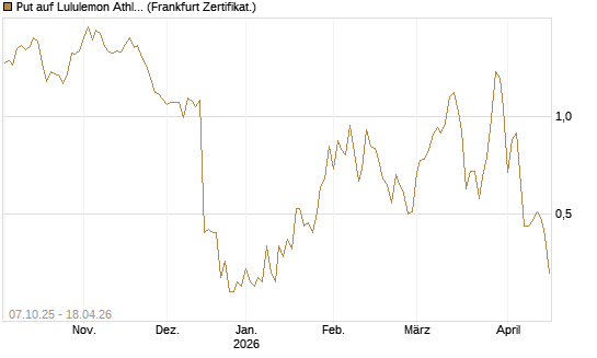 Put auf Lululemon Athletica [Vontobel] Chart