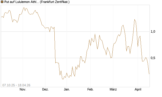 Put auf Lululemon Athletica [Vontobel] Chart