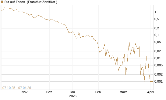 Put auf Fedex [Vontobel] Chart