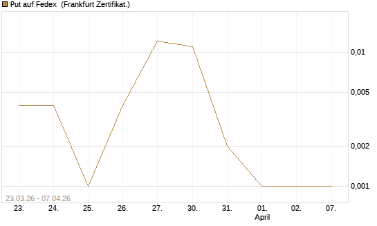 Put auf Fedex [Vontobel] Chart