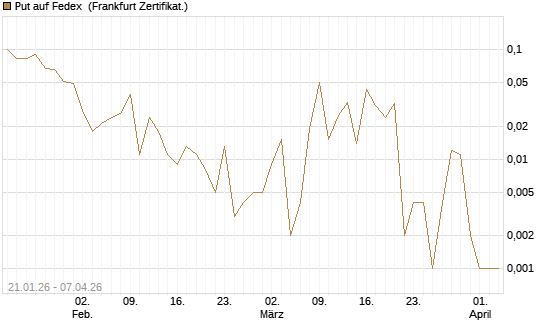Put auf Fedex [Vontobel] Chart