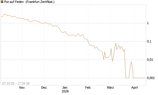 Put auf Fedex [Vontobel] Chart
